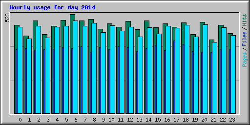 Hourly usage for May 2014